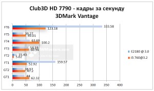 Club3D Radeon HD 7790 - 3DMark Vantage FPS