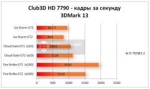 Club3D Radeon HD 7790 - 3DMark 13 FPS