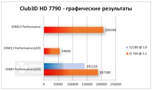 Club3D Radeon HD 7790 - 3DMark Graphics Score