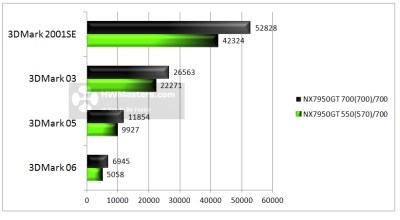 NX7950GT 3DMark