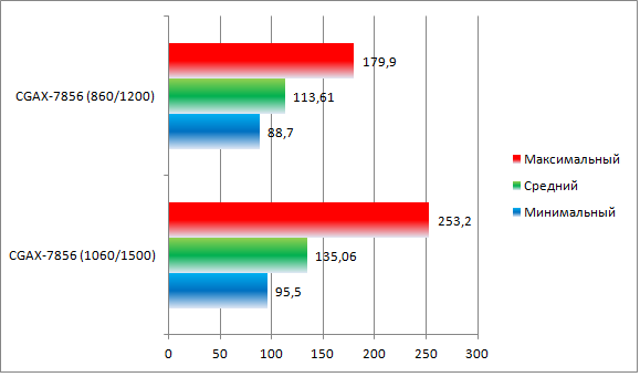 Club3D Radeon HD 7850 (CGAX-7856) CS:GO Benchmark