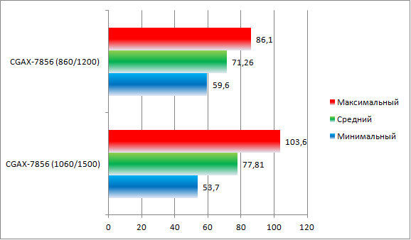 Club3D Radeon HD 7850 (CGAX-7856) DOTA 2 Benchmark