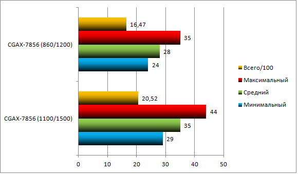 Club3D Radeon HD 7850 (CGAX-7856) Far Cry 5 Benchmark