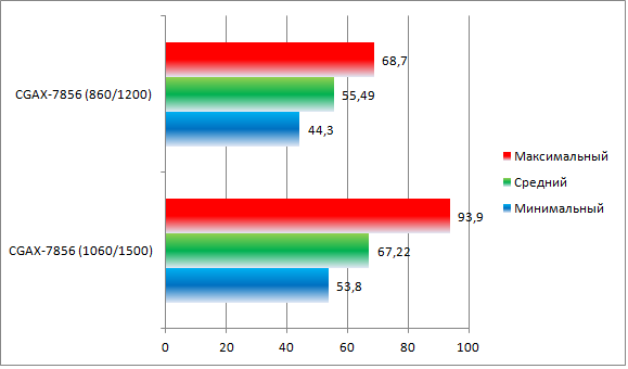 Club3D Radeon HD 7850 (CGAX-7856) GTA 5 V Benchmark