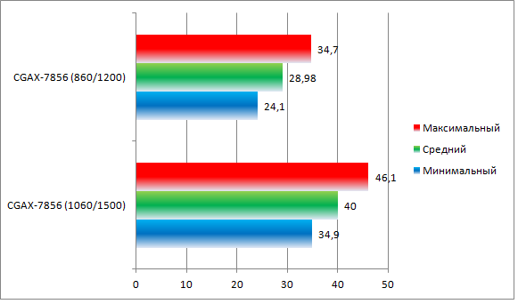 Club3D Radeon HD 7850 (CGAX-7856) The Witcher 3 Benchmark