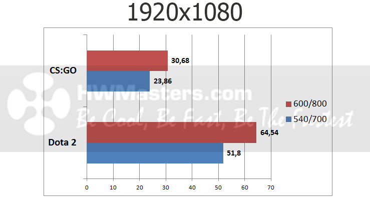 CS:GO DOTA 2 8600 GT FPS