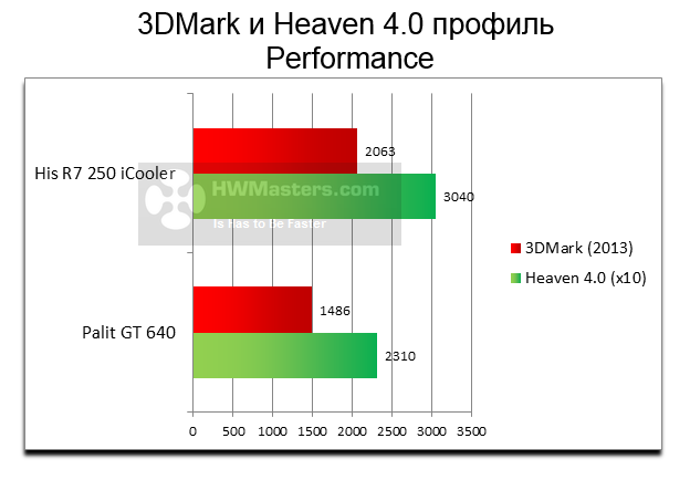 HIS R7 250 iCooler Performance
