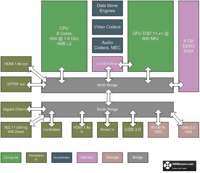 XboX 720 Durango Architechture