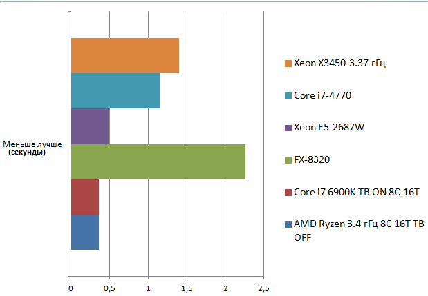 AMD Ryzen Blender Benchmark Test
